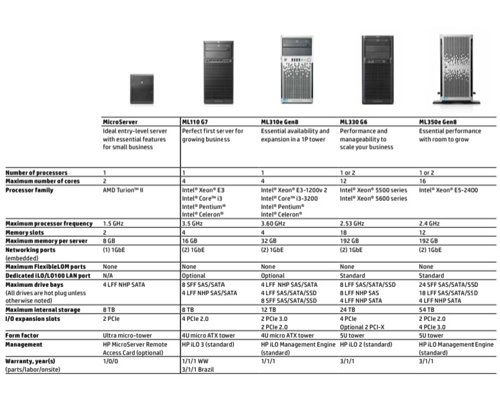 مشخصات سخت افزاری سرور HP